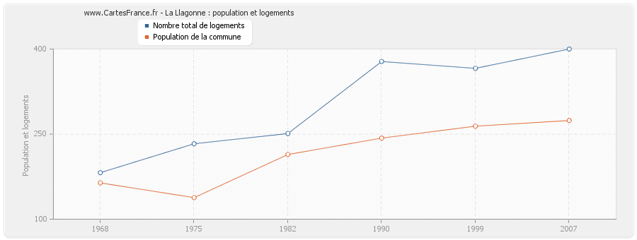 La Llagonne : population et logements